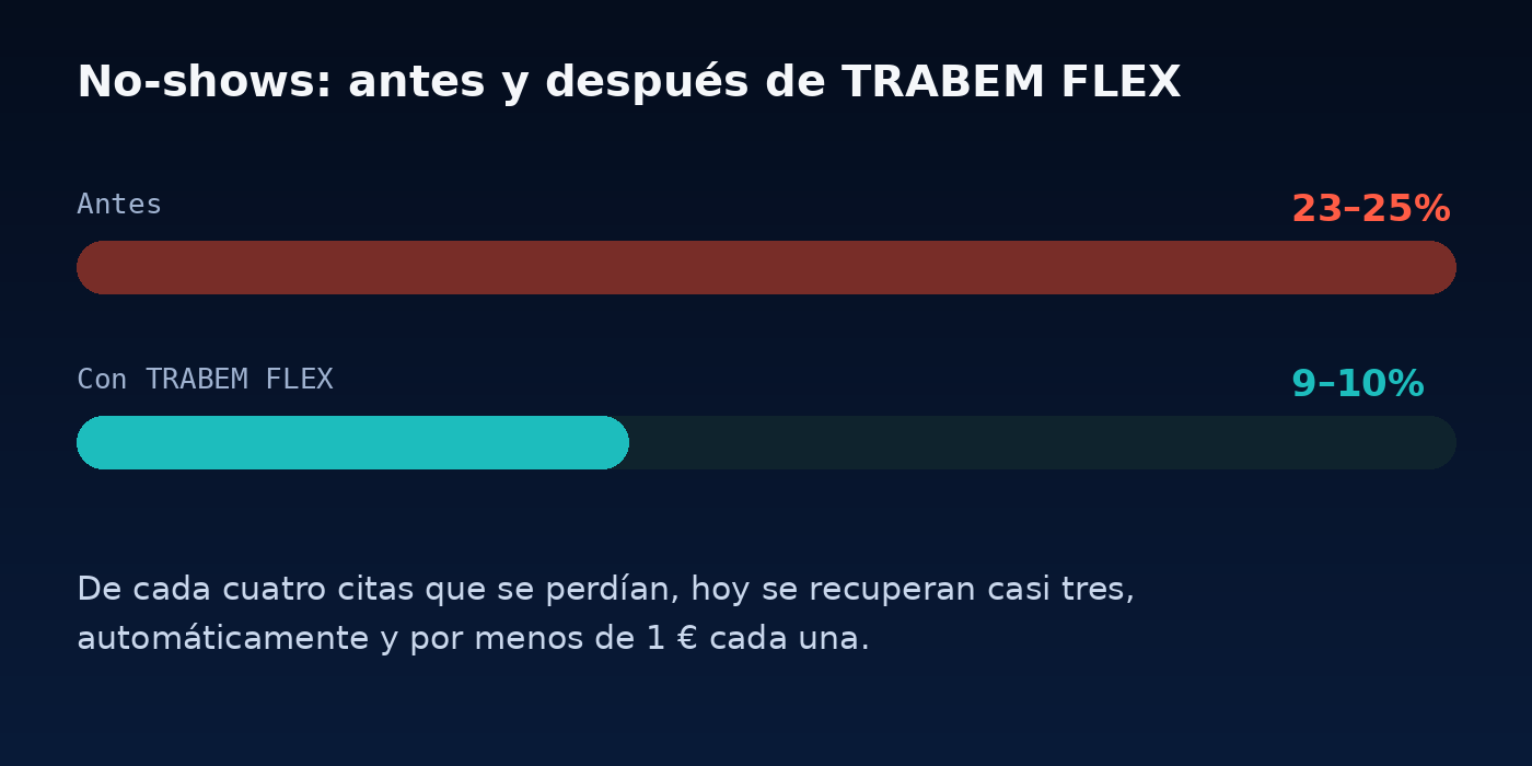 Gráfico de barras que compara la tasa de no-shows antes de TRABEM FLEX (23–25%) y después (9–10%).