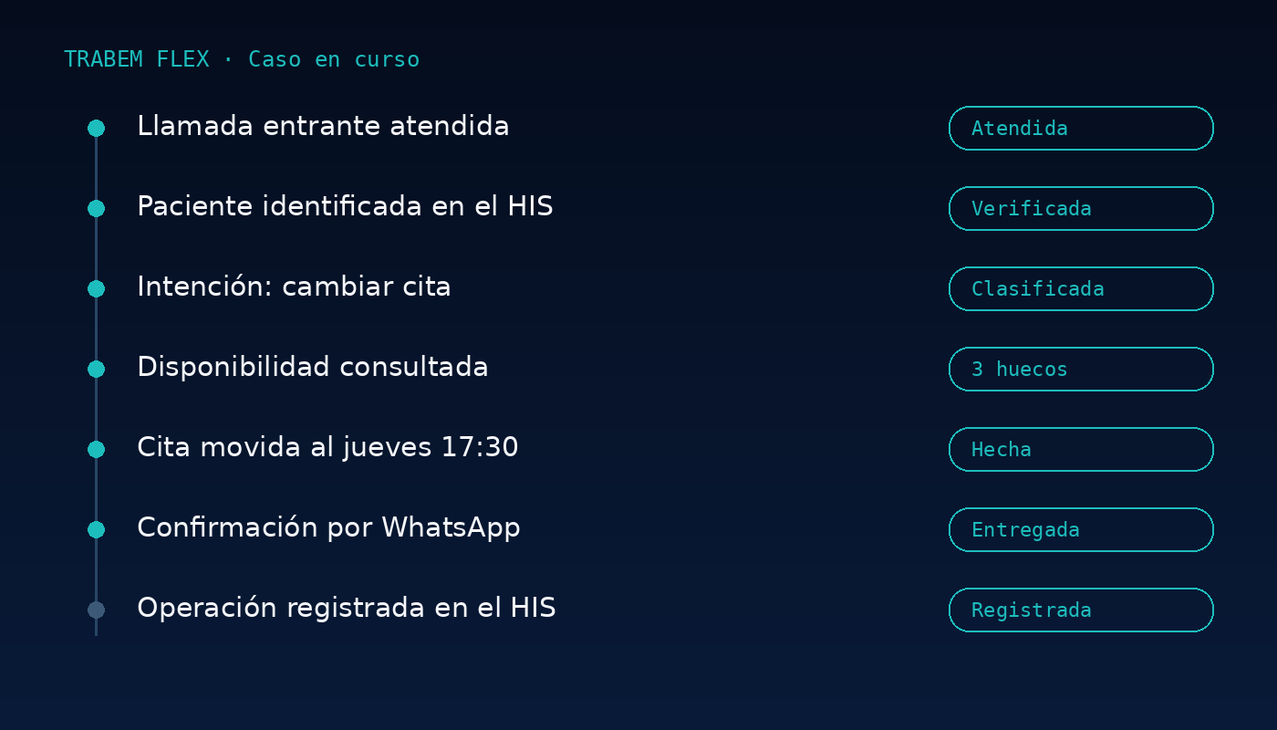 Panel de TRABEM FLEX mostrando un caso completo: llamada atendida, paciente identificada, cita movida al jueves a las 17:30, confirmación por WhatsApp y operación registrada en el HIS.